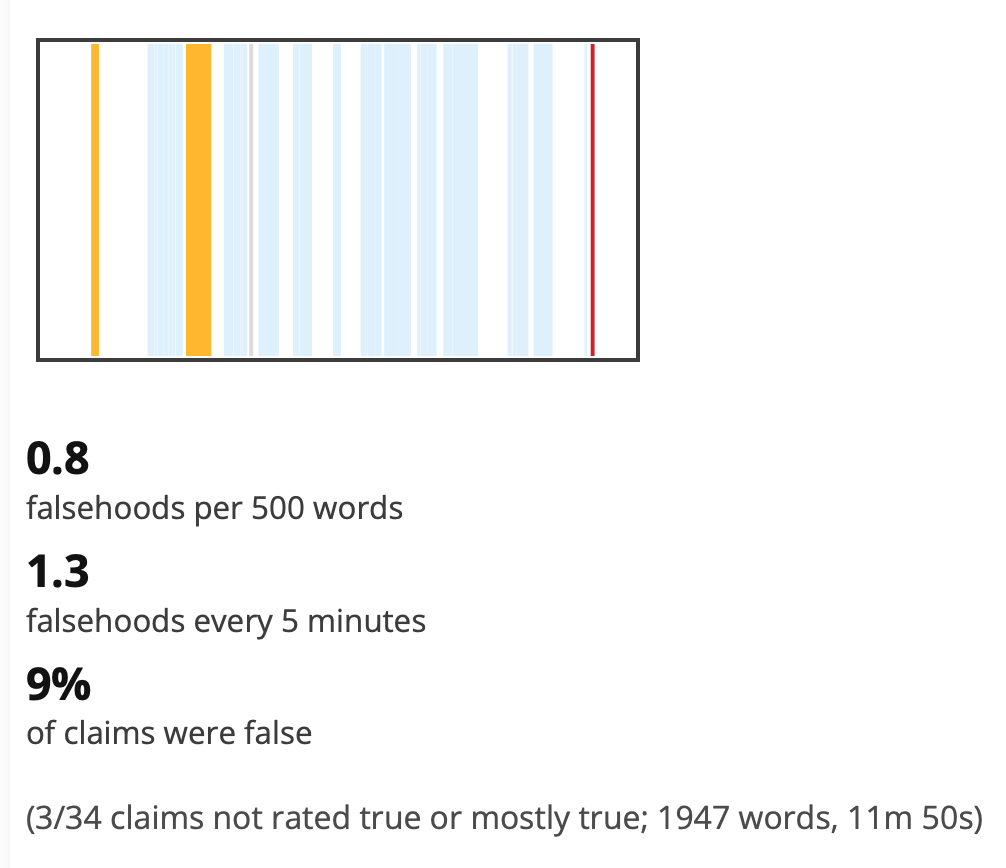 Results of the fact check on RFK Jr's speech