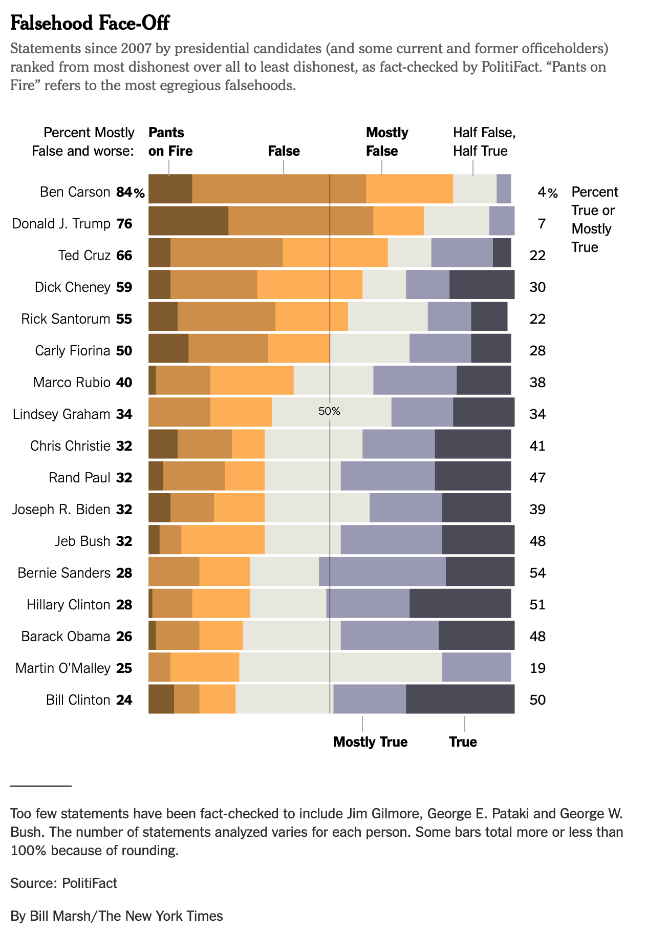 Holan's analysis of PolitiFact lyting rates from her NYT article