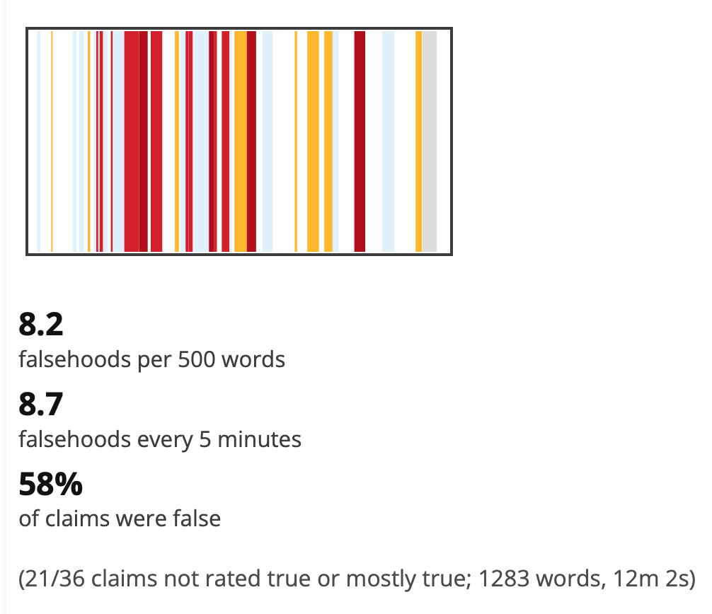 Results of the fact check on RFK Jr's speech